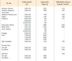 agaclandirma-dikim-aralik-mesafeleri-300x254 agaclandirma-dikim-aralik-mesafeleri